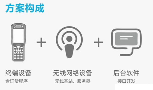 PDA無線訂貨會方案圖