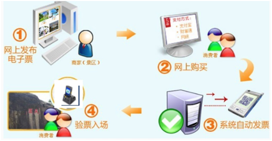 智慧旅游景區(qū)移動(dòng)檢票解決方案流程